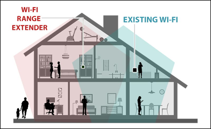 WiFi Repeater giúp tăng phạm vi phủ sóng rất nhiều lần